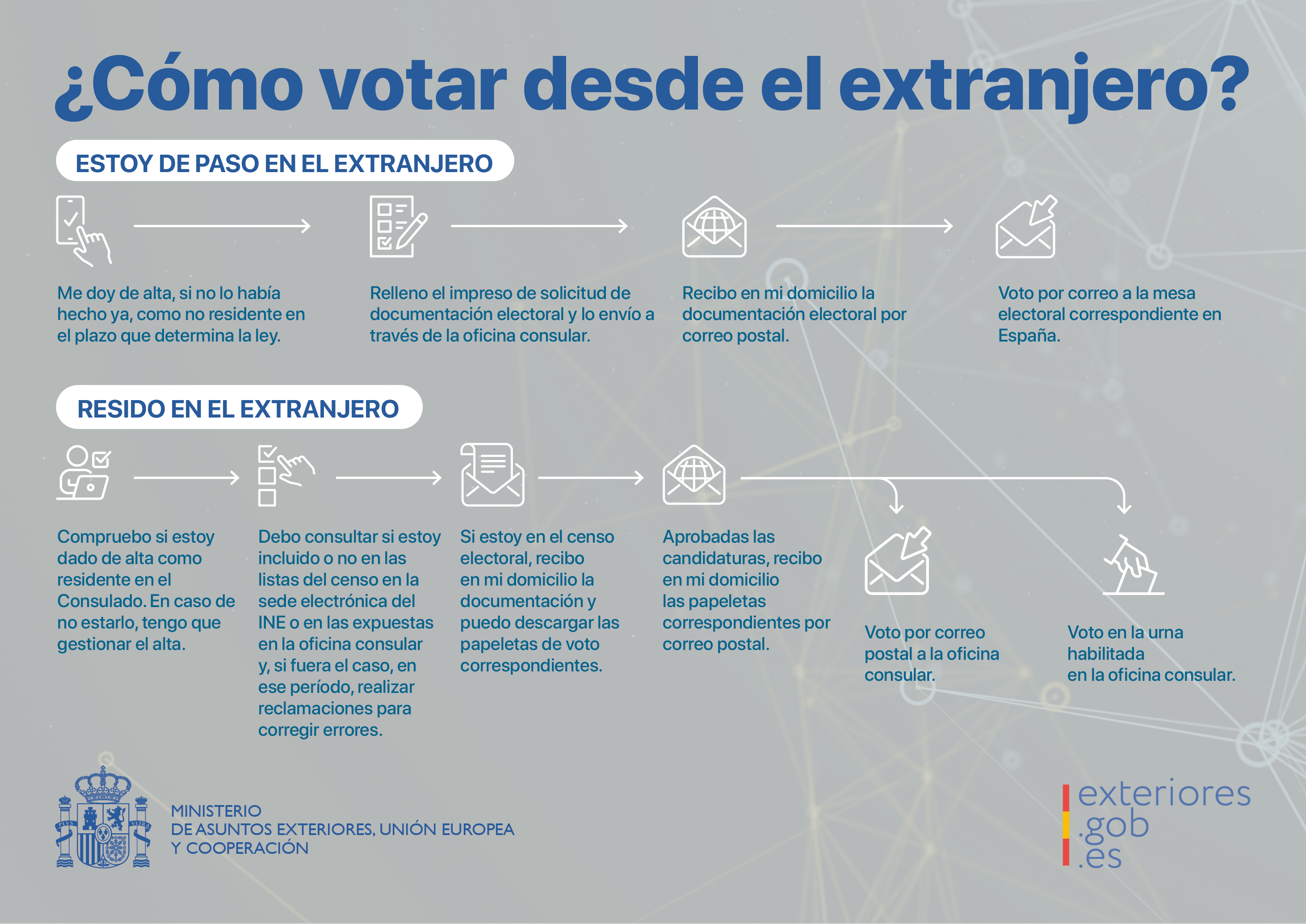 Preguntas frecuentes sobre el voto en el exterior